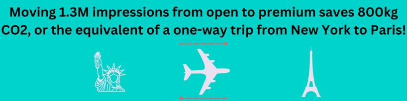 moving 1.3M impressions from open to premium saves 800kg CO2, or the equivalent of a one-way trip from New York to Paris!